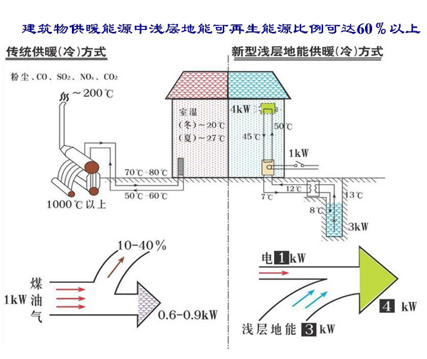 淺層地?zé)崮荛_發(fā)利用技術(shù)基礎(chǔ)知識(shí) 淺層地?zé)崮荛_發(fā)利用技術(shù)基礎(chǔ)知識(shí)